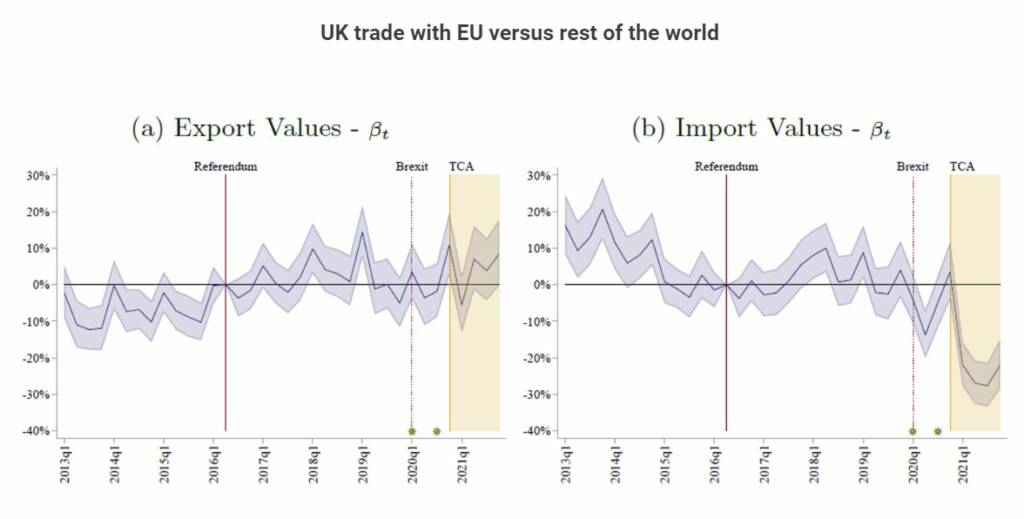 UK Trade with EU vs rest rest of the world