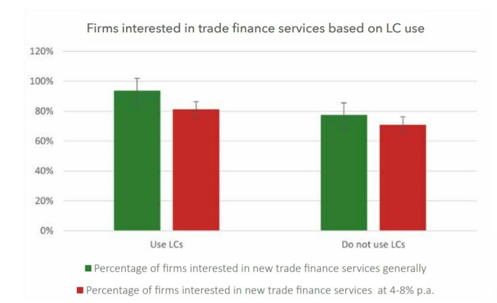 firms interested in trade finance LC use