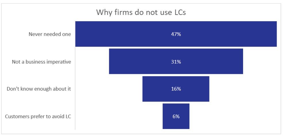 why firms do not use LC