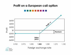 Profit on a European Call option
