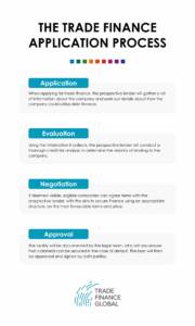 The trade finance application process