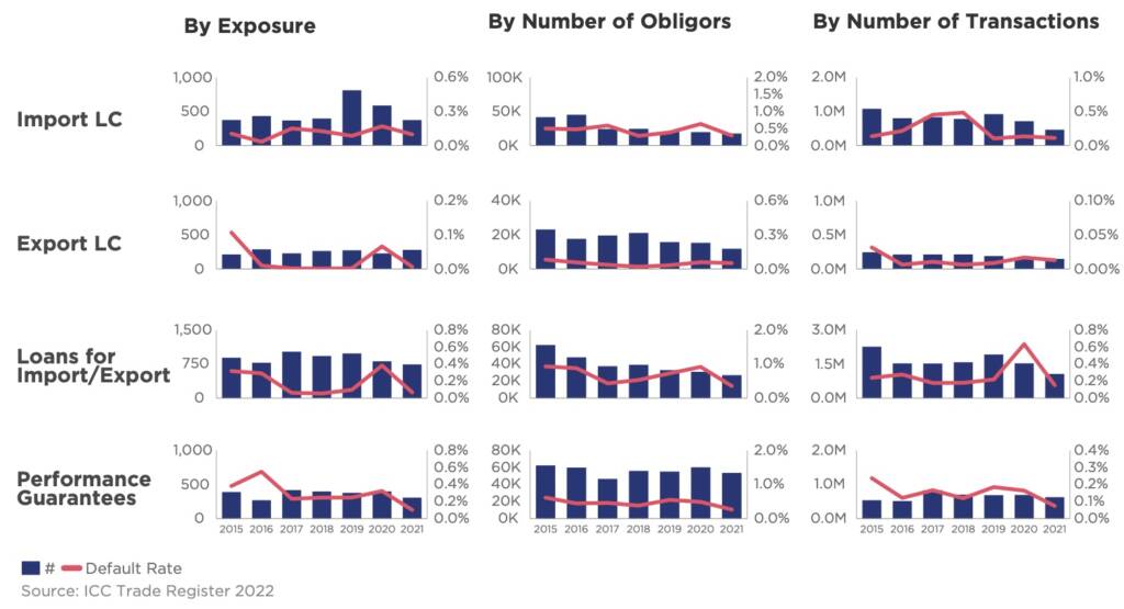 Summary of default rate trends for trade finance, 2015–2021