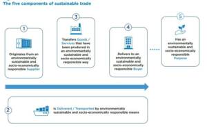 five components of sustainable trade - ICC