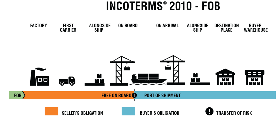 incoterms-2010-fob