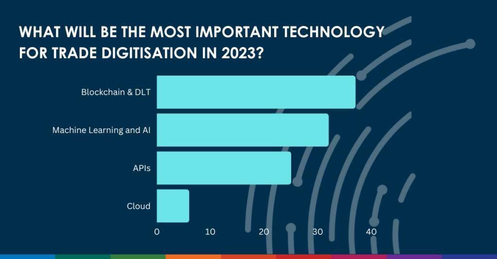 important technology for trade digitisation