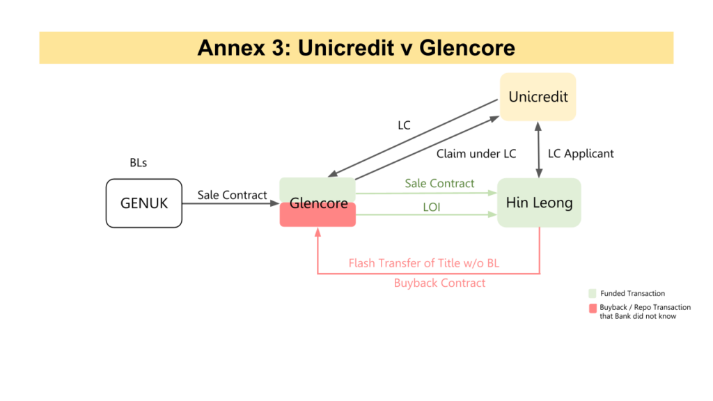 Unicredit V Glencore