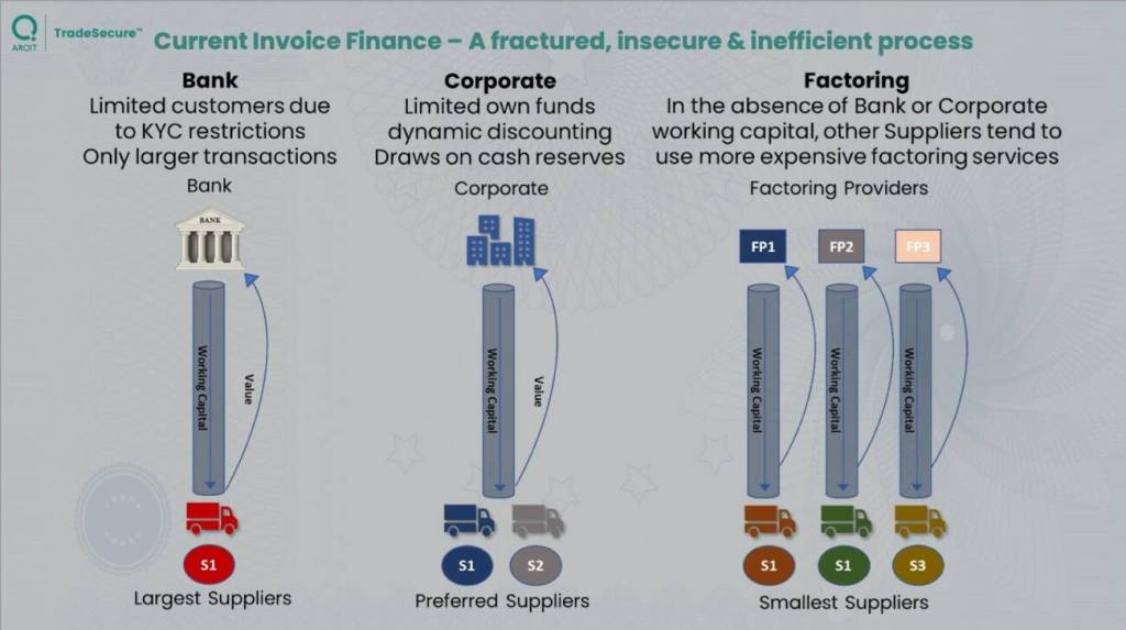 Current Invoice Finance diagram