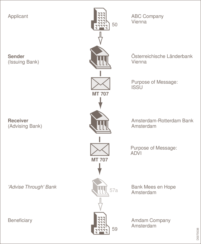 MT 707 Diagram - Information Flow
