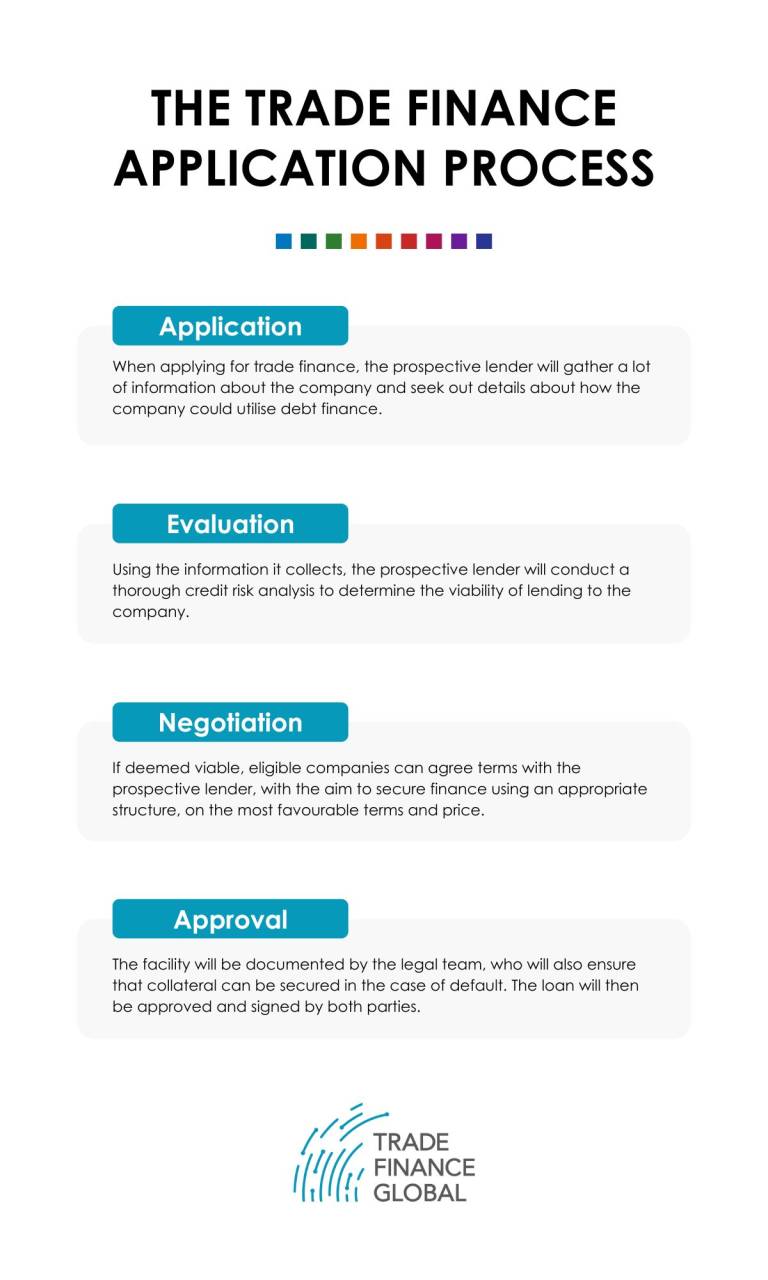 The trade finance application process | 2026 trade finance guide
