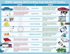 Updating NAFTA to bring trade into the 21st century