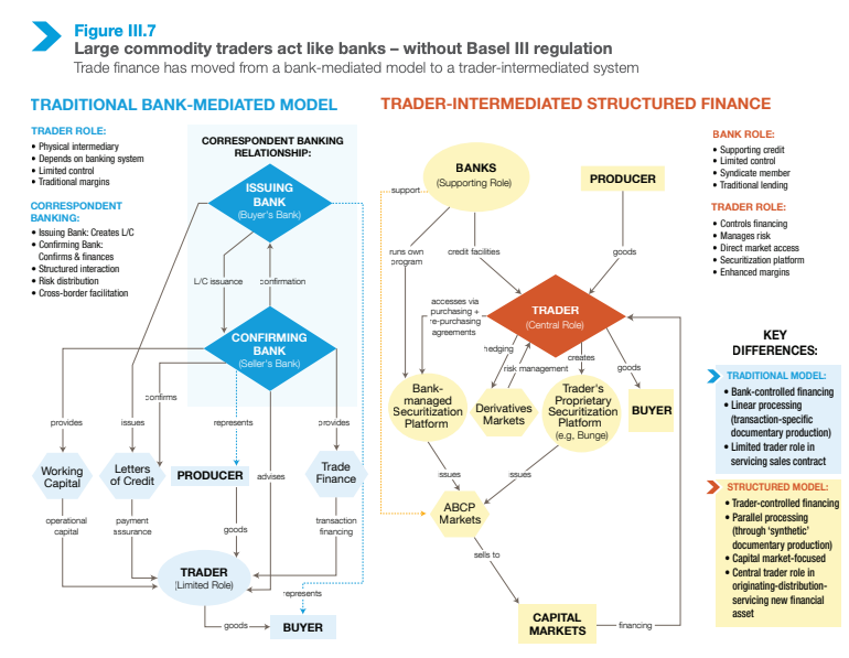"Diagram comparing the Traditional Bank-Mediated Model of trade finance with the new Trader-Intermediated Structured Finance model, highlighting the shift in the central role from banks to large commodity traders (like Bunge) who utilize securitization platforms and capital markets, bypassing some regulations like Basel III."