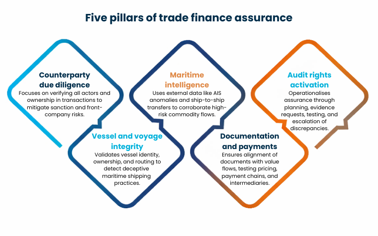Business audit rights in trade finance for verifying partner compliance.