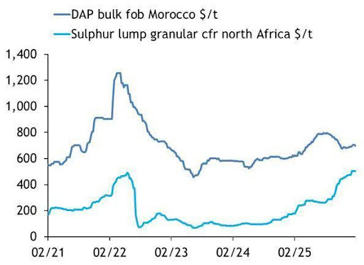 Graph showing sulphur and sulphuric acid prices in Africa and Morocco over time.