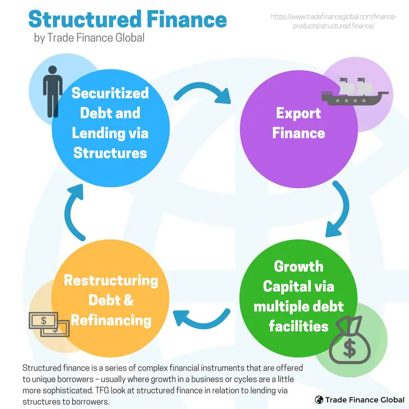 Structured Finance Diagram