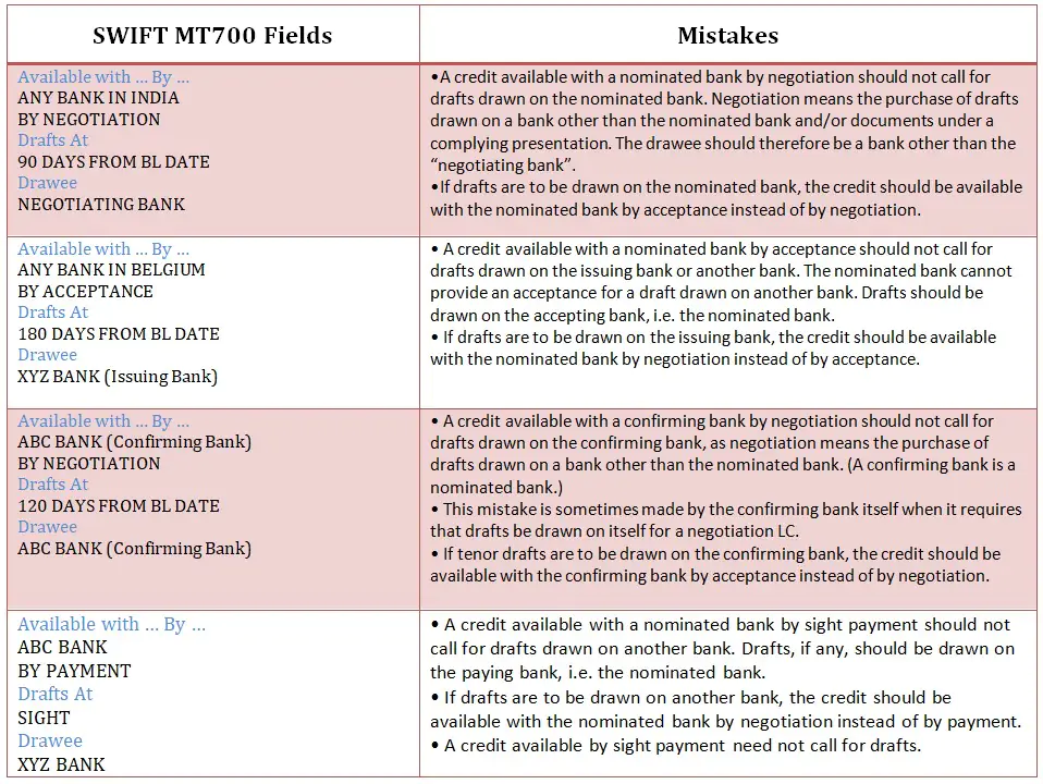 Incorrect availabilities on documentary credits related to sight and deferred payments