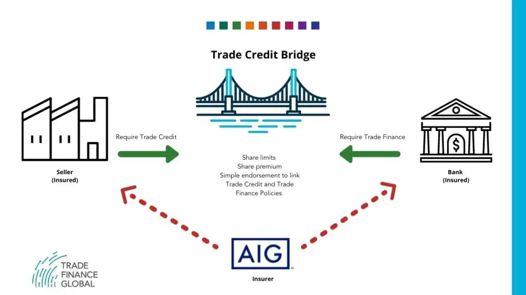Trade credit bridge
