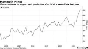 China-record-coal-production-Trade-Finance-Global