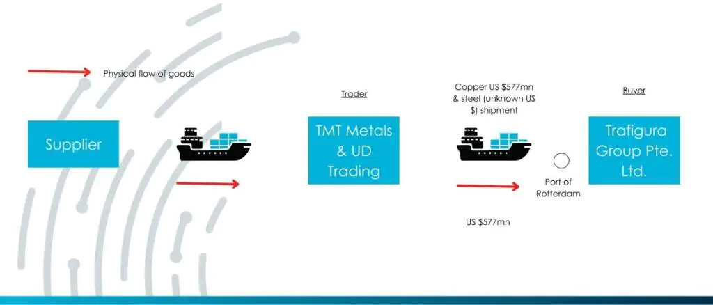 TMT Metal and UD Trading, Trafigura $577m nickel fraud transaction
