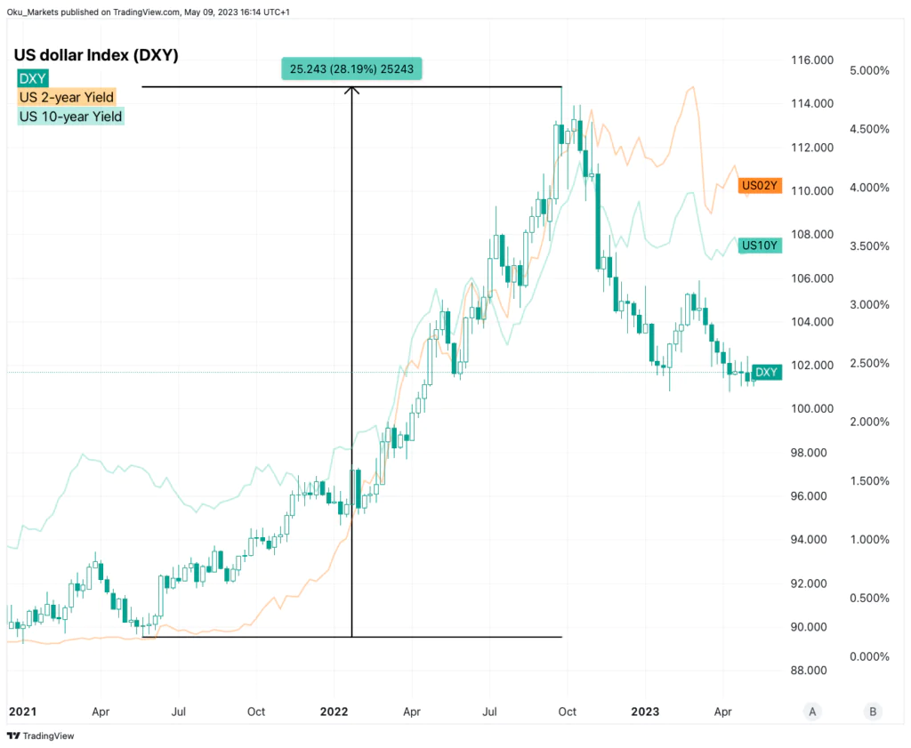 US dollar index