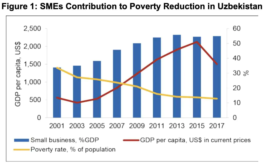 SMEs contribution to poverty reduction in Uzbekistan
